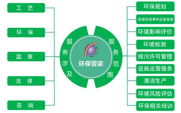 環(huán)保管家服務